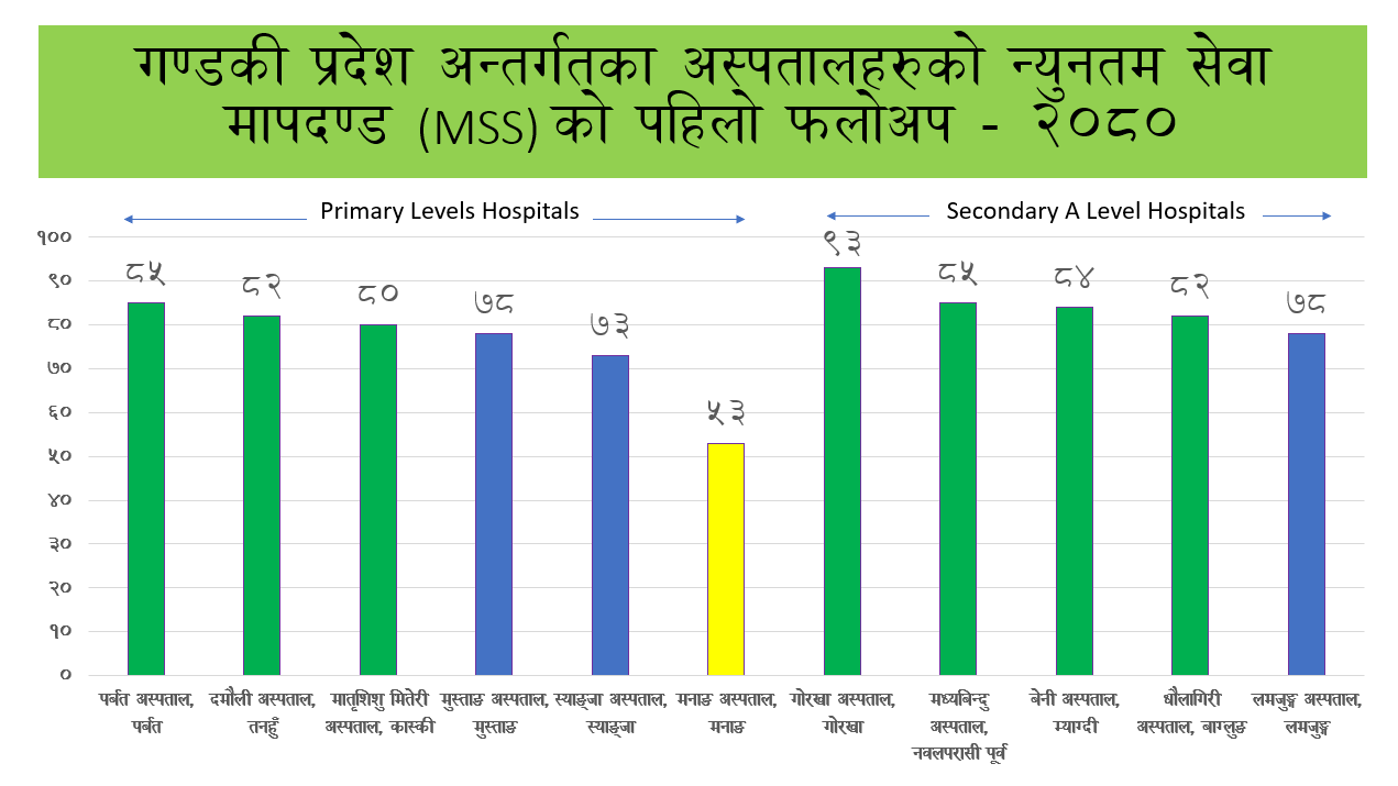 स्वास्थ्य निर्देशनालय, गण्डकी प्रदेशको न्युनतम सेवा मापदण्ड (MSS) कार्यक्रमको पहिलो फलोअप सम्पन्न।